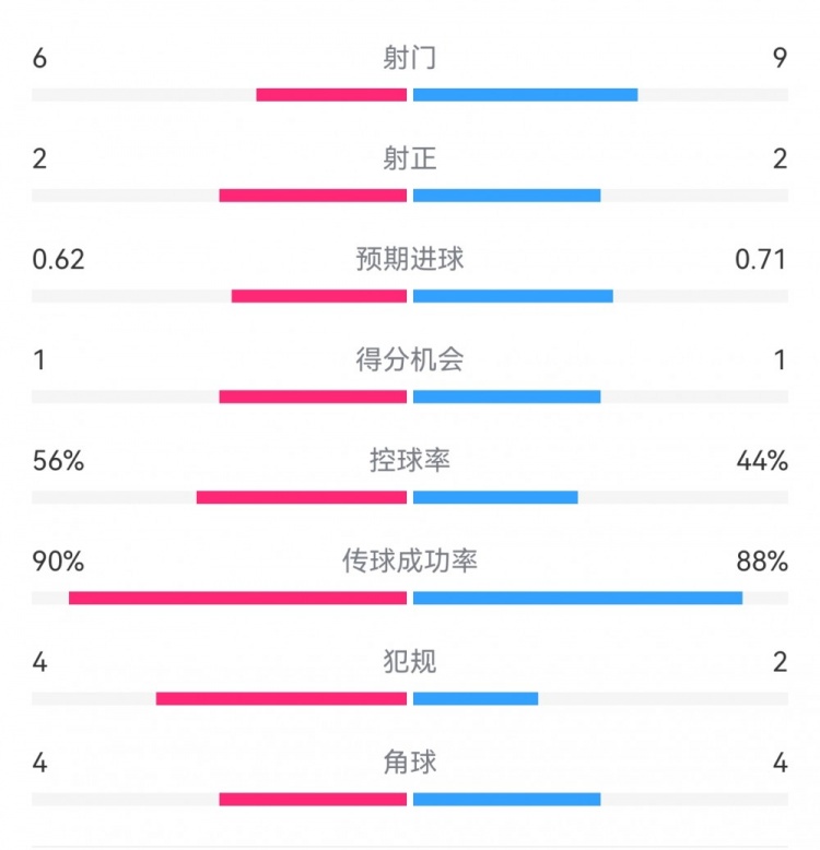  曼城1-0皇馬半場數(shù)據(jù)：射門6-9，射正2-2，得分機(jī)會(huì)1-1