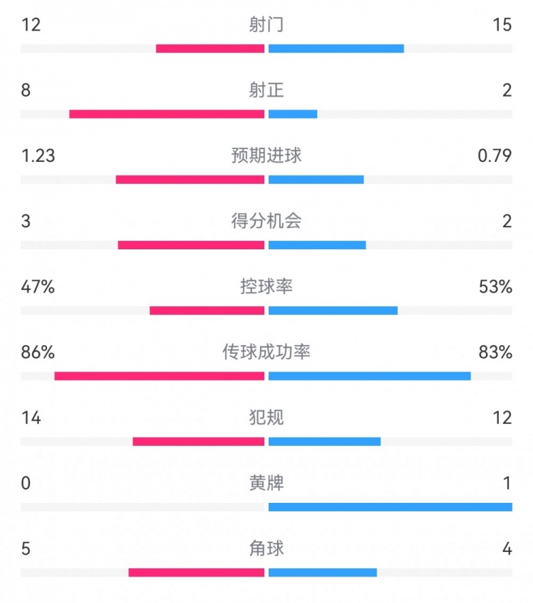  尤文2-1埃因霍溫?cái)?shù)據(jù)：射門12-15，射正8-2，得分機(jī)會(huì)3-2