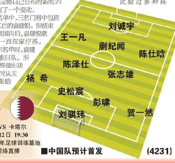  東體預測國青首戰(zhàn)首發(fā)：劉誠宇、蒯紀聞、張志雄出場，無王鈺棟