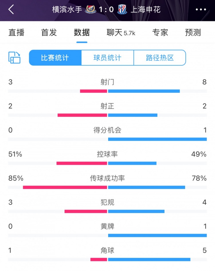  半場(chǎng)數(shù)據(jù)：申花不輸橫濱水手，射門次數(shù)8比3占優(yōu)&控球五五開