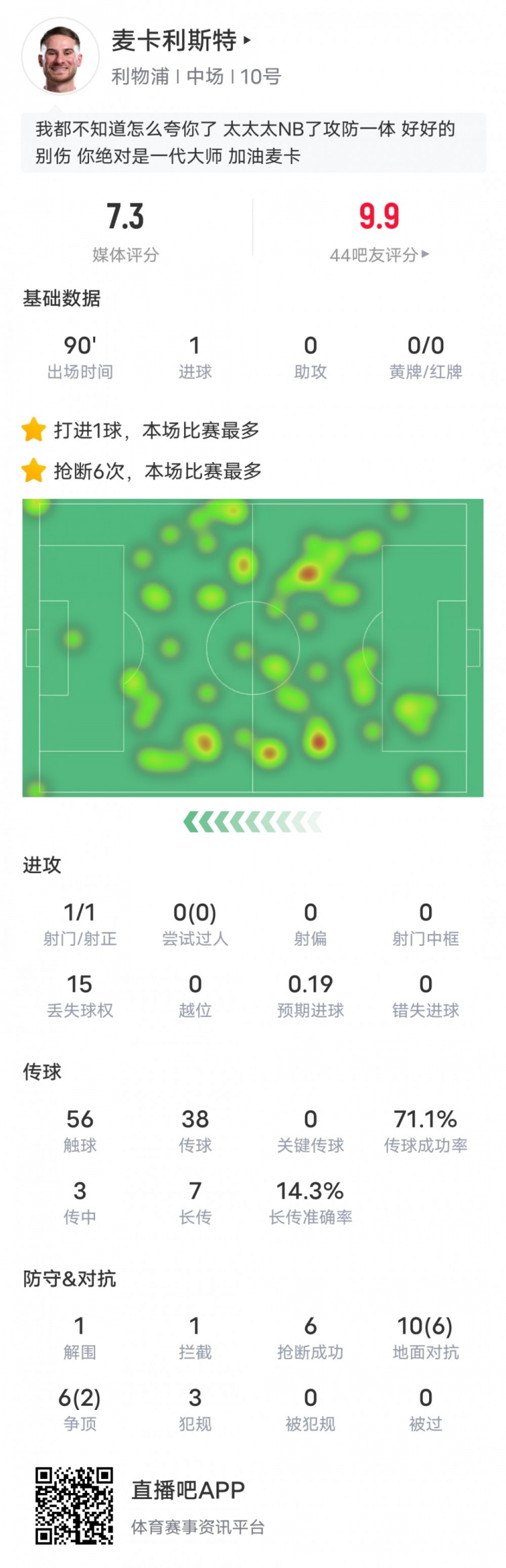  麥卡利斯特本場數(shù)據(jù)：6搶斷全場最多&1進(jìn)球1解圍1攔截，評(píng)分7.3