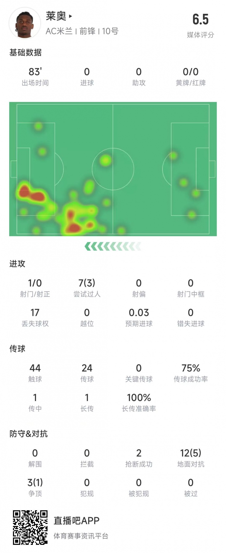  萊奧本場數(shù)據(jù)：1次射門0射正，15次對抗6次成功&獲評6.5分