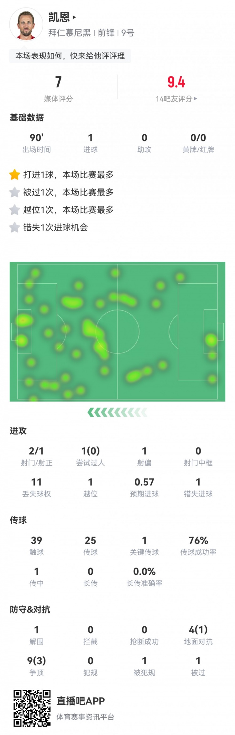  凱恩本場數(shù)據(jù)：2射1正1進(jìn)球，1次錯(cuò)失進(jìn)球，1次關(guān)鍵傳球，評分7分