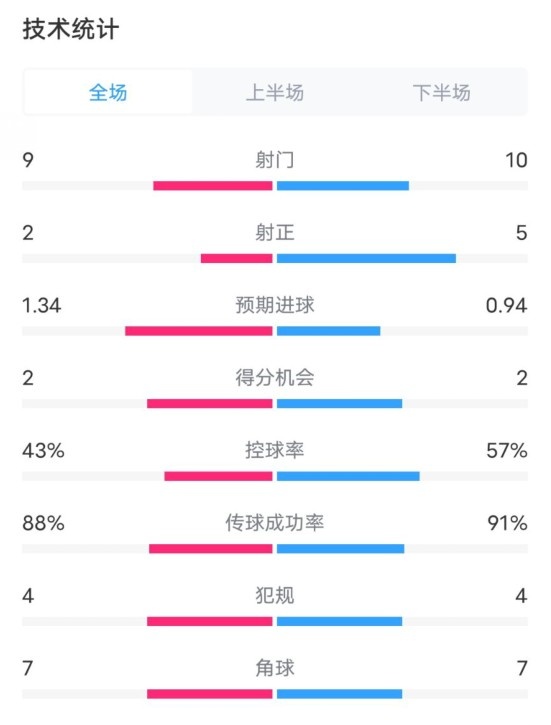  凱爾特人1-2拜仁全場數(shù)據(jù)：射門9-10，射正2-5，控球率43%-57%