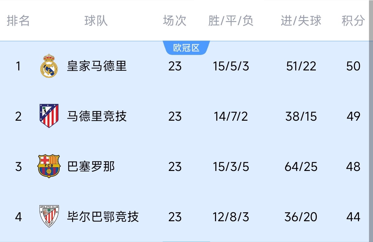  意不意外？五大聯(lián)賽領(lǐng)跑優(yōu)勢：西甲意甲僅1分，英超7德甲8法甲10