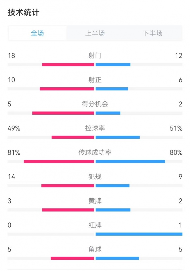  國民vs勝利全場數據：射門18-12、射正10-6、得分機會5-2