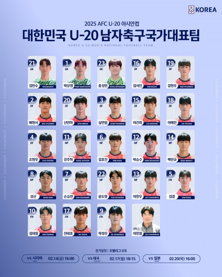  韓國U20隊(duì)球員號(hào)碼：尹棹泳22號(hào)、金泰元10號(hào)、孫承敏7號(hào)