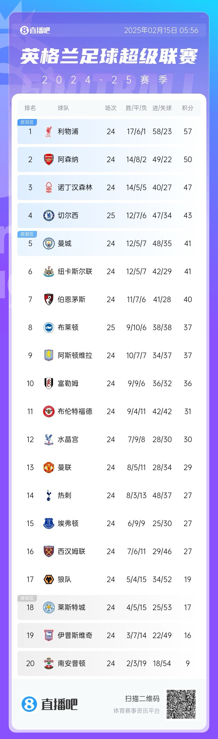  三球完??！英超積分榜：切爾西先賽仍第4，領先曼城紐卡2分