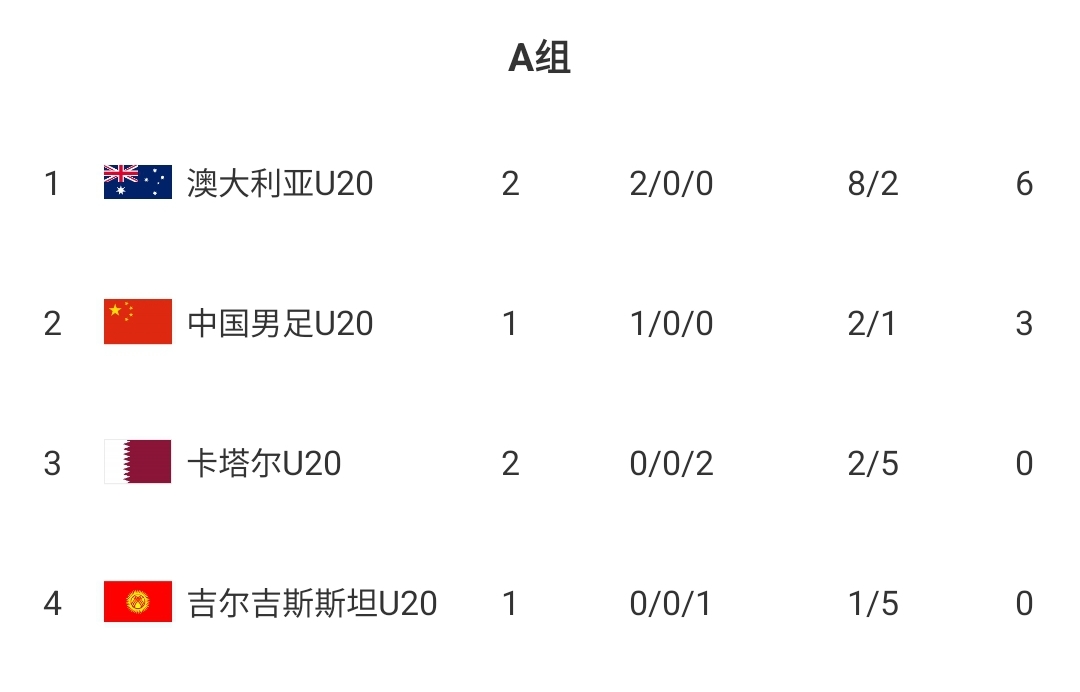  U20國青贏球即提前出線！積分榜：澳大利亞6分第一，卡塔爾0分第3