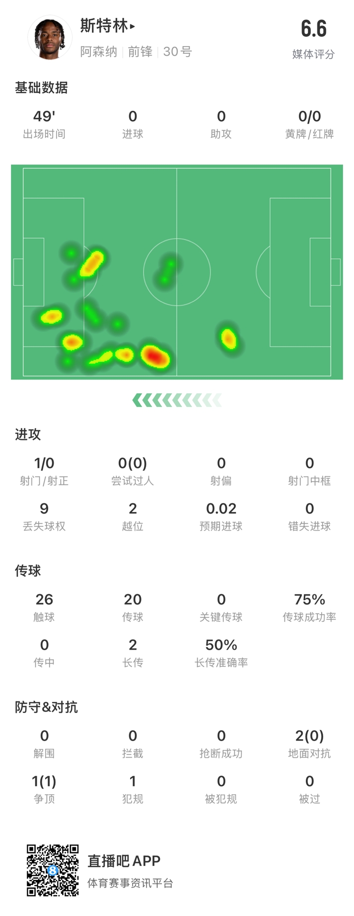  斯特林半場數(shù)據(jù)：9次丟失球權(quán)1次射門，2次越位，傳球成功率75%