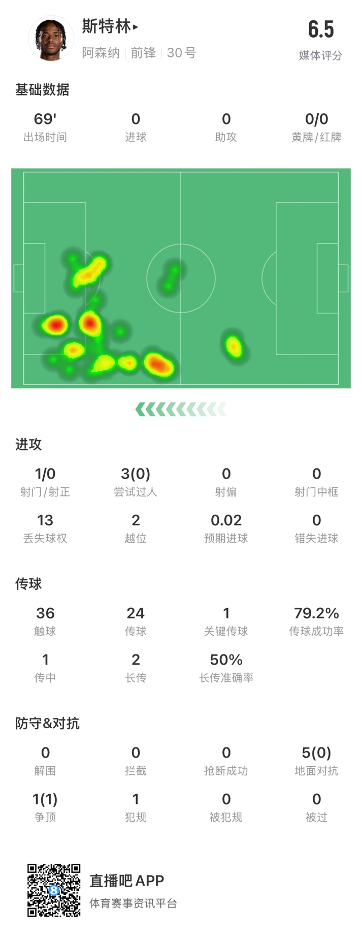  斯特林本場數(shù)據(jù)：出戰(zhàn)69分鐘13次丟失球權(quán)，傳球成功率79.2%