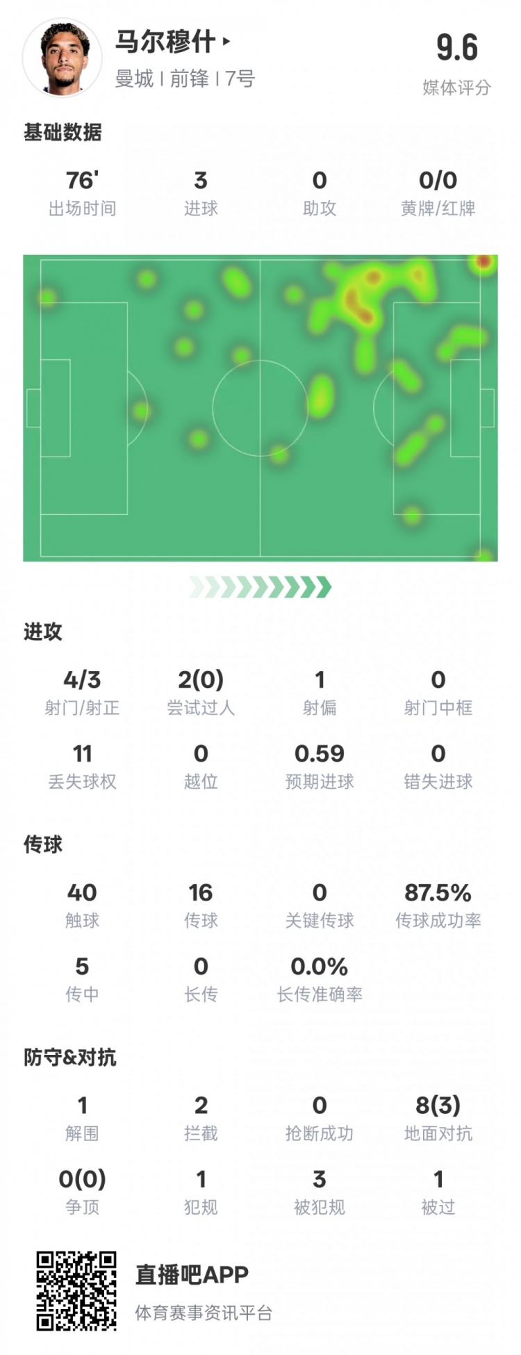  馬爾穆什本場比賽數(shù)據(jù)：3射正3進(jìn)球&1解圍2攔截，評分9.6