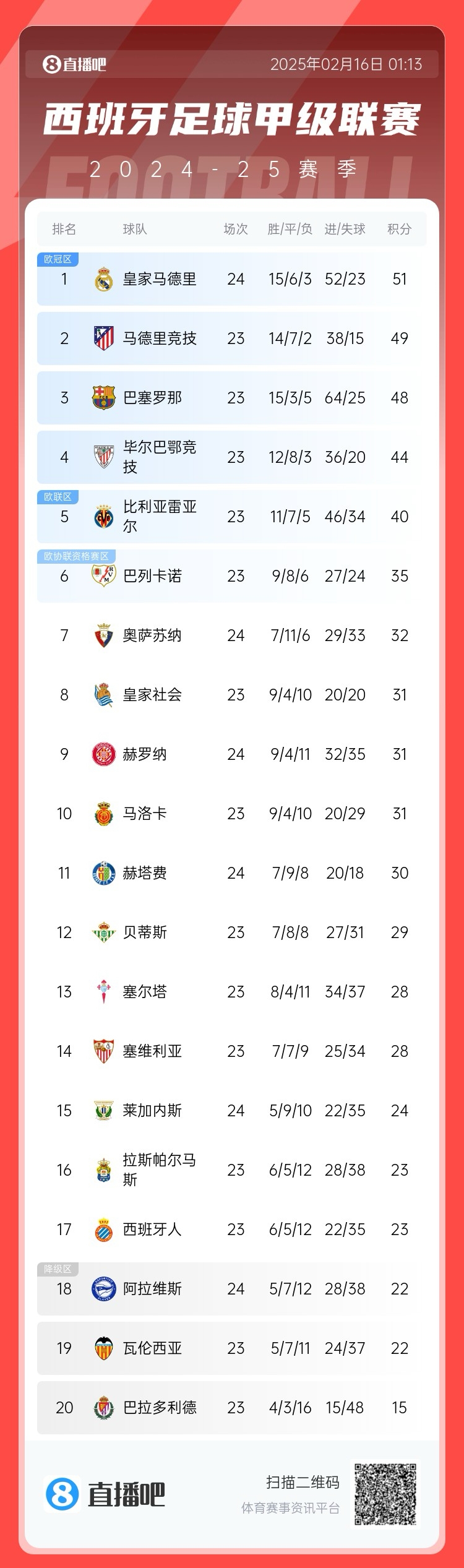  西甲積分榜：皇馬聯(lián)賽3場(chǎng)不勝，先賽只領(lǐng)先馬競(jìng)2分