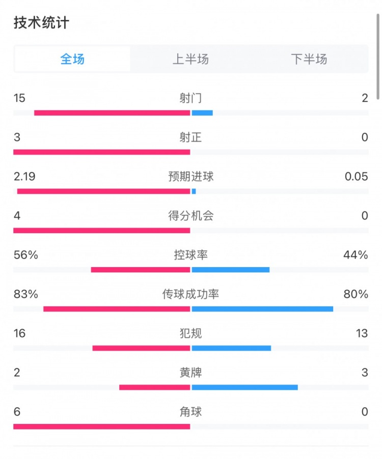  藥廠0-0拜仁全場數(shù)據(jù)：射門15-2，射正3-0，得分機(jī)會4-0