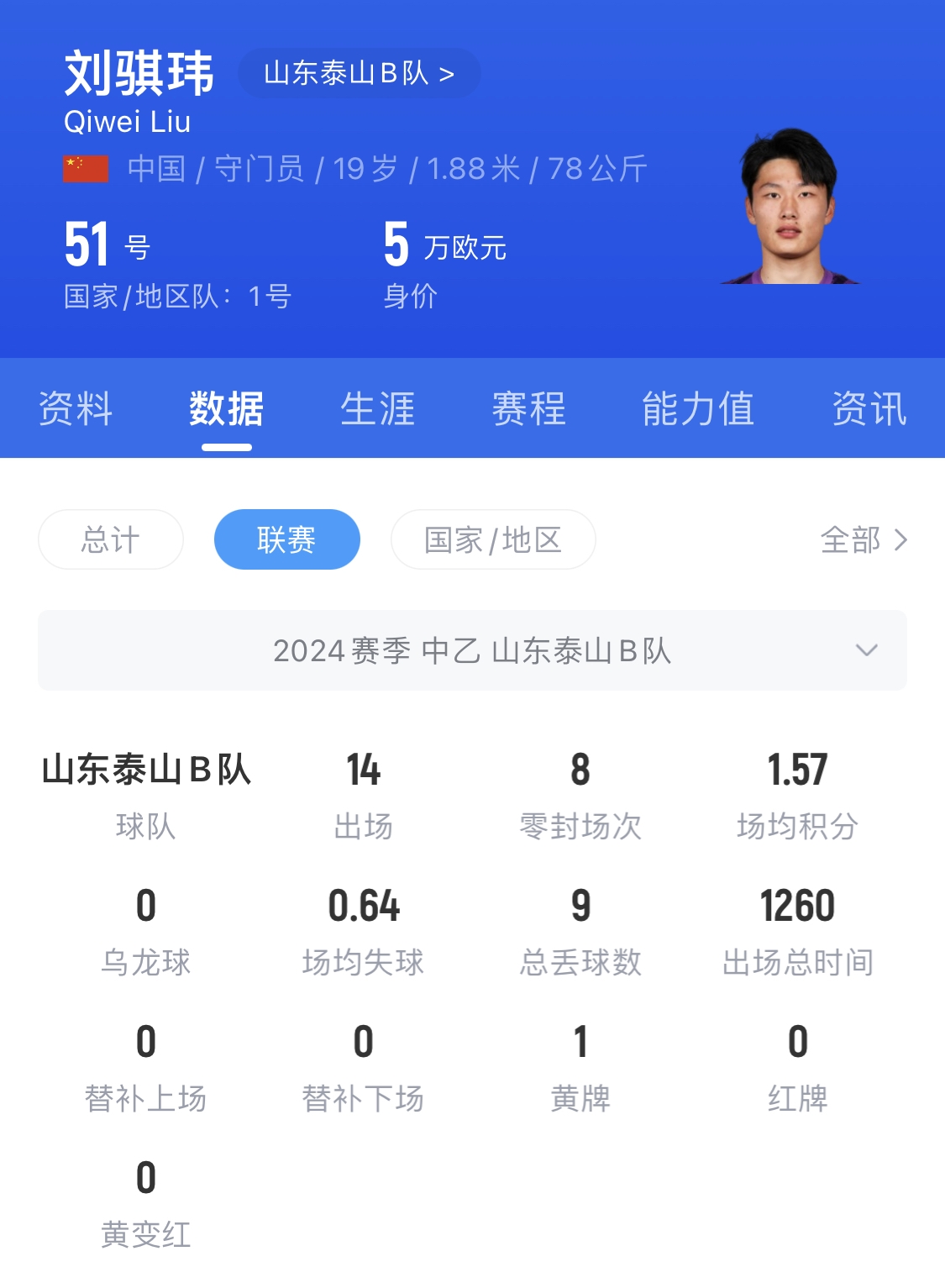  有腳下、有自信！國青門將劉騏瑋門晃倒上搶的對手