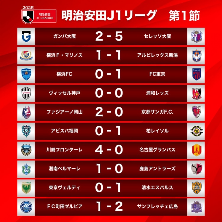  新賽季J1首輪情況：大阪櫻花5-2大阪鋼巴，川崎前鋒4-0名古屋鯨八