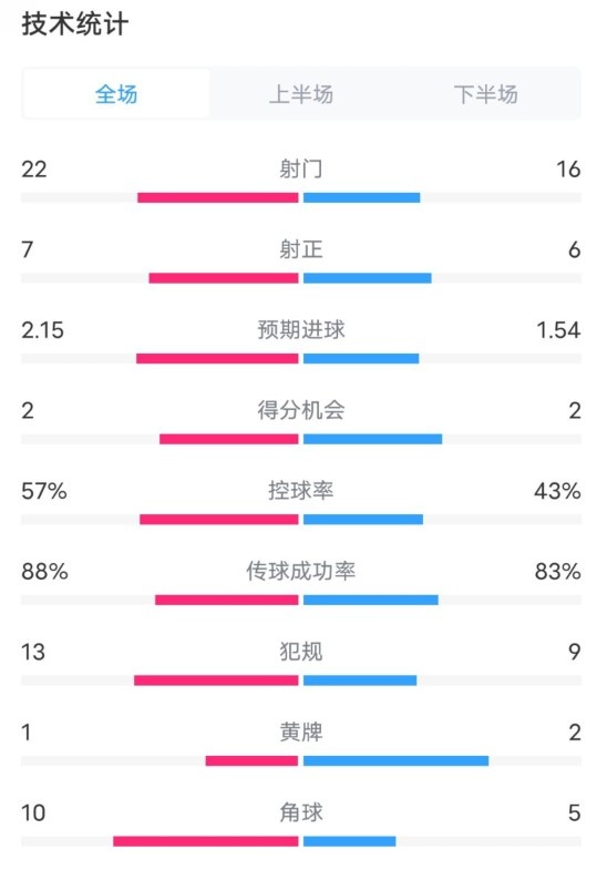  熱刺1-0曼聯(lián)全場數(shù)據(jù)：射門22-16，射正7-6，控球率57%-43%