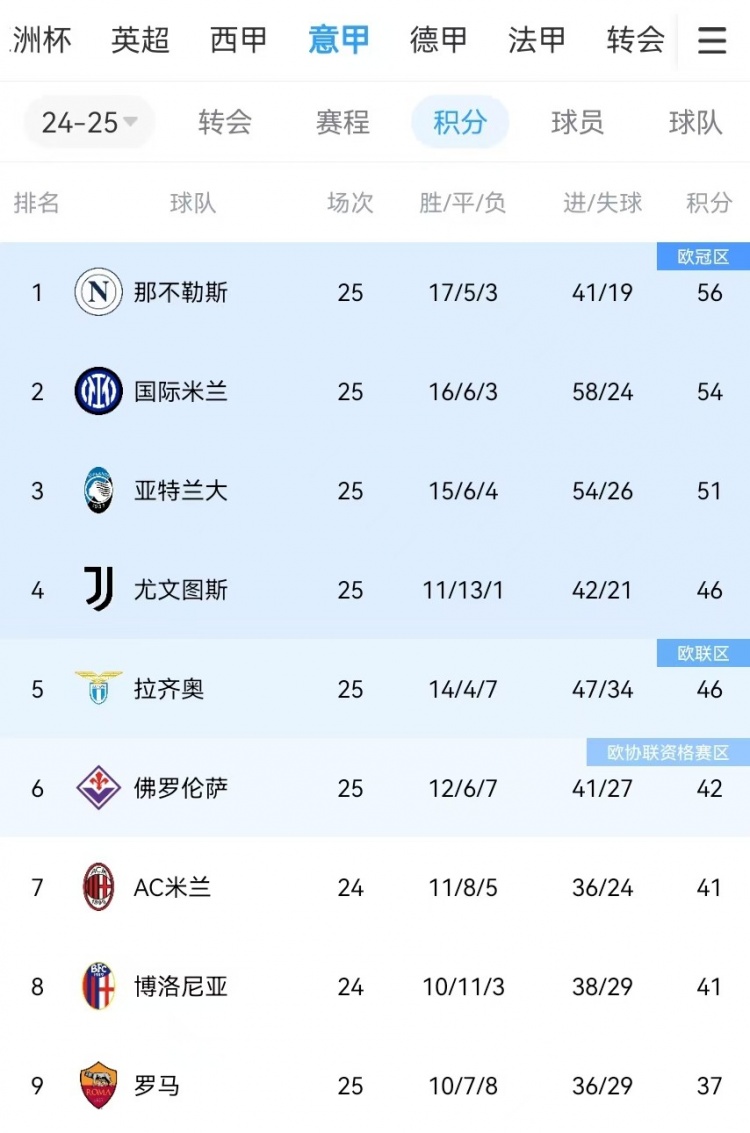  你剎我停！意甲前二本月7戰(zhàn)共1勝：那不勒斯3輪3分、國(guó)米4輪4分