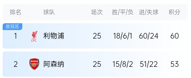  英超最新奪冠概率：利物浦86%大幅領(lǐng)先，預(yù)測最終7分優(yōu)勢奪冠