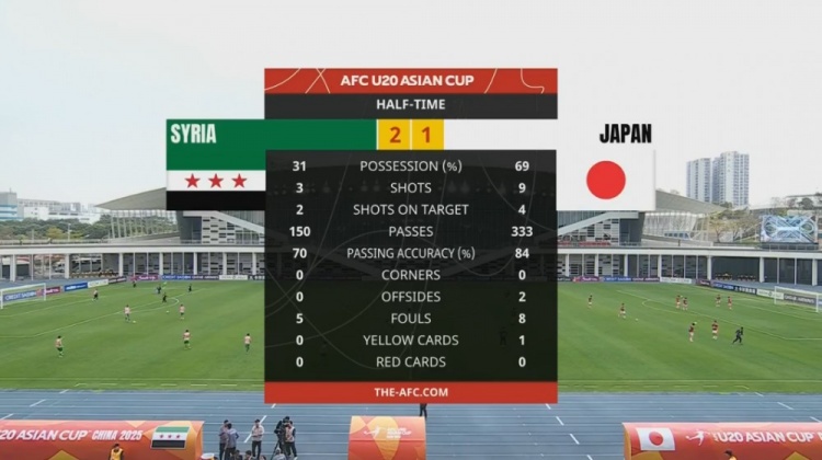  日本U20半場控球率近7成、射門9次，敘利亞U20隊(duì)2次射正進(jìn)2球