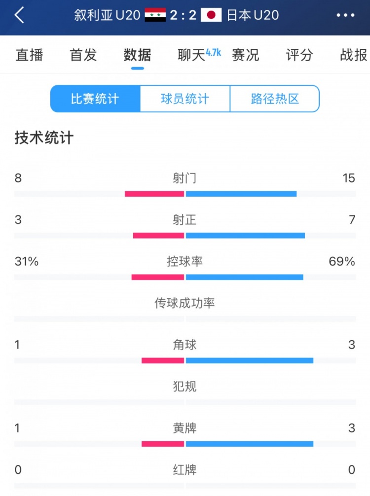  得勢不得勝，日本vs敘利亞全場數(shù)據(jù)：控球73開，射門是對手近2倍