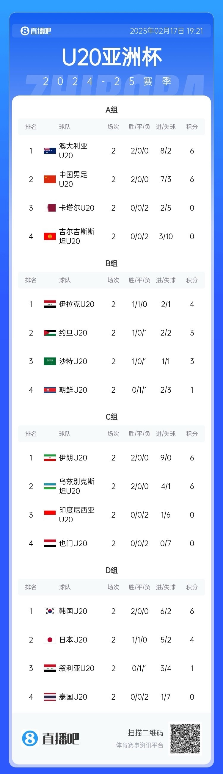  U20亞洲杯小組賽第二輪結束，中國、澳大利亞、韓國等5隊提前出線