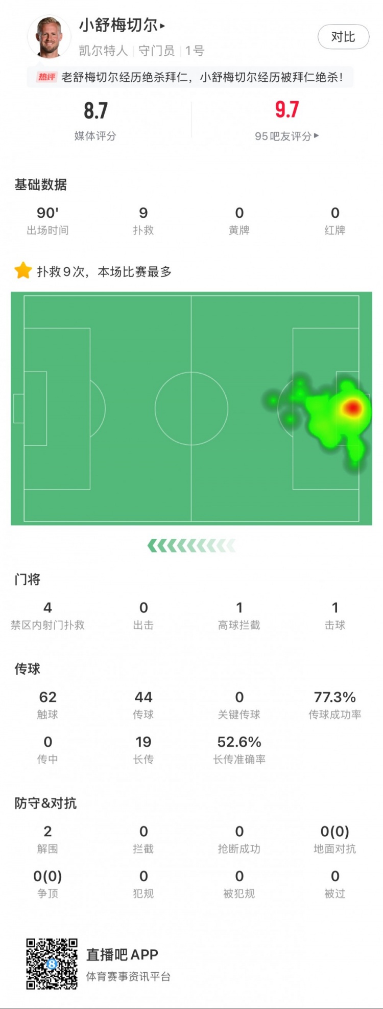  小舒梅切爾對陣拜仁數(shù)據(jù)：9次成功撲救，1次擊球，1次高球攔截