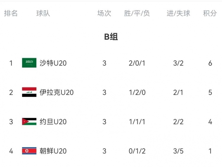  B組末輪大亂斗！晉級(jí)形勢(shì)三度反轉(zhuǎn)：伊拉克中場(chǎng)染紅&沙特起死回生