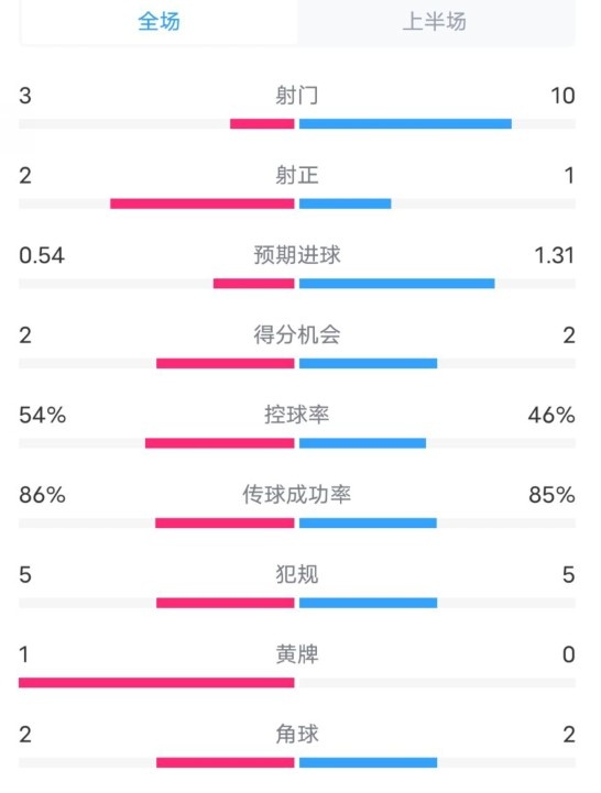  維拉半場2-1利物浦?jǐn)?shù)據(jù)：射門3-10，射正2-1，控球率54%-46%