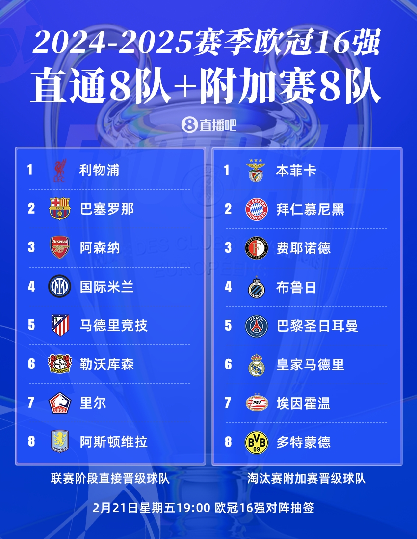  曼城出局！歐冠16強(qiáng)：皇薩仁在列，意甲剩國(guó)米獨(dú)苗，明晚19點(diǎn)抽簽