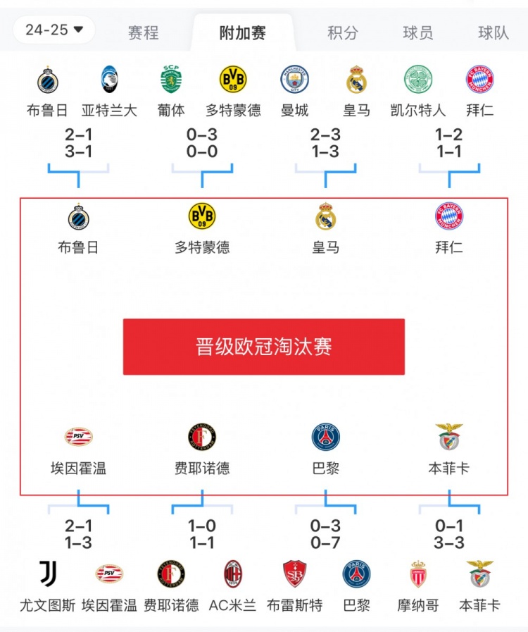  歐冠附加賽8隊被淘汰：意甲3隊最多，法甲2隊，英超葡超蘇超各1隊