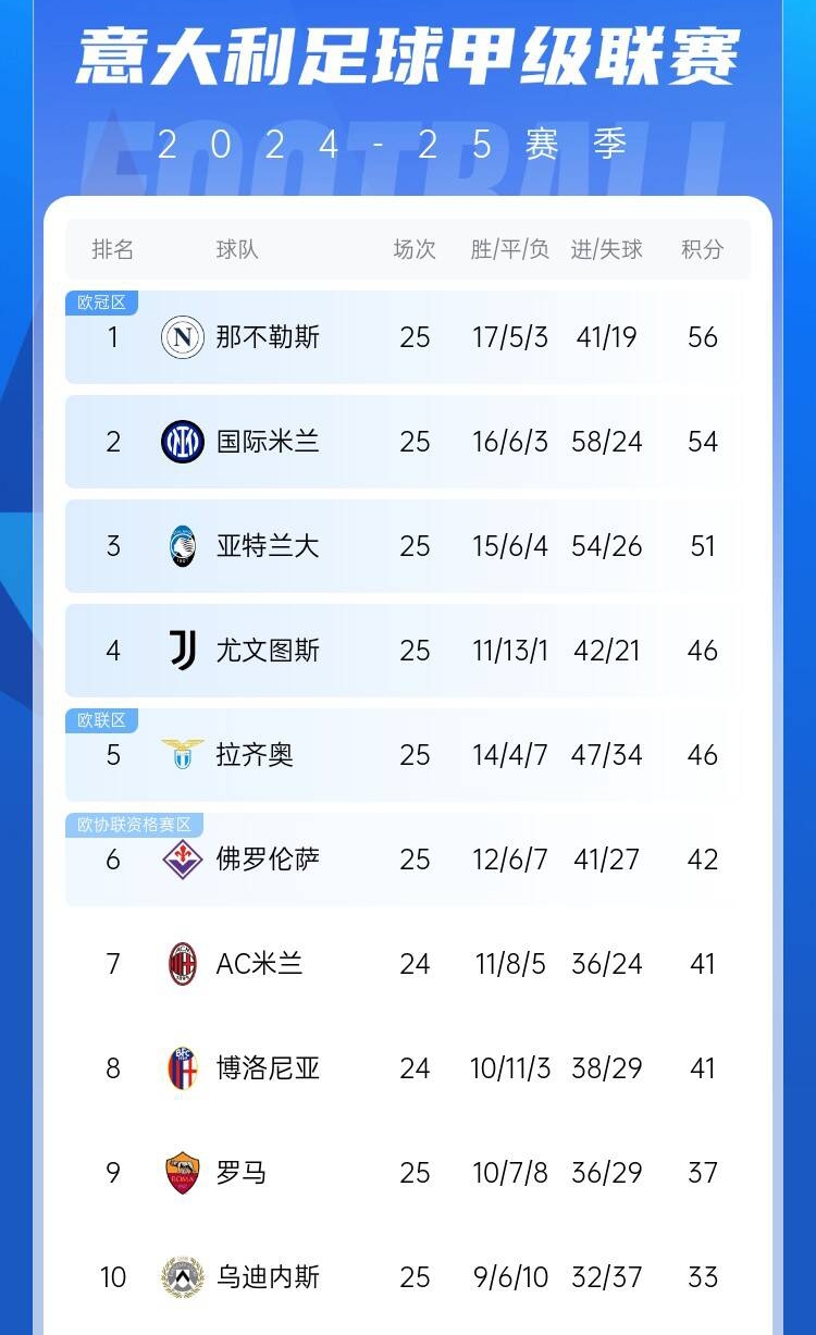  爭四好戲開始？意甲3/4/7接連歐冠出局，第5/6均歐戰(zhàn)直通仍需征戰(zhàn)