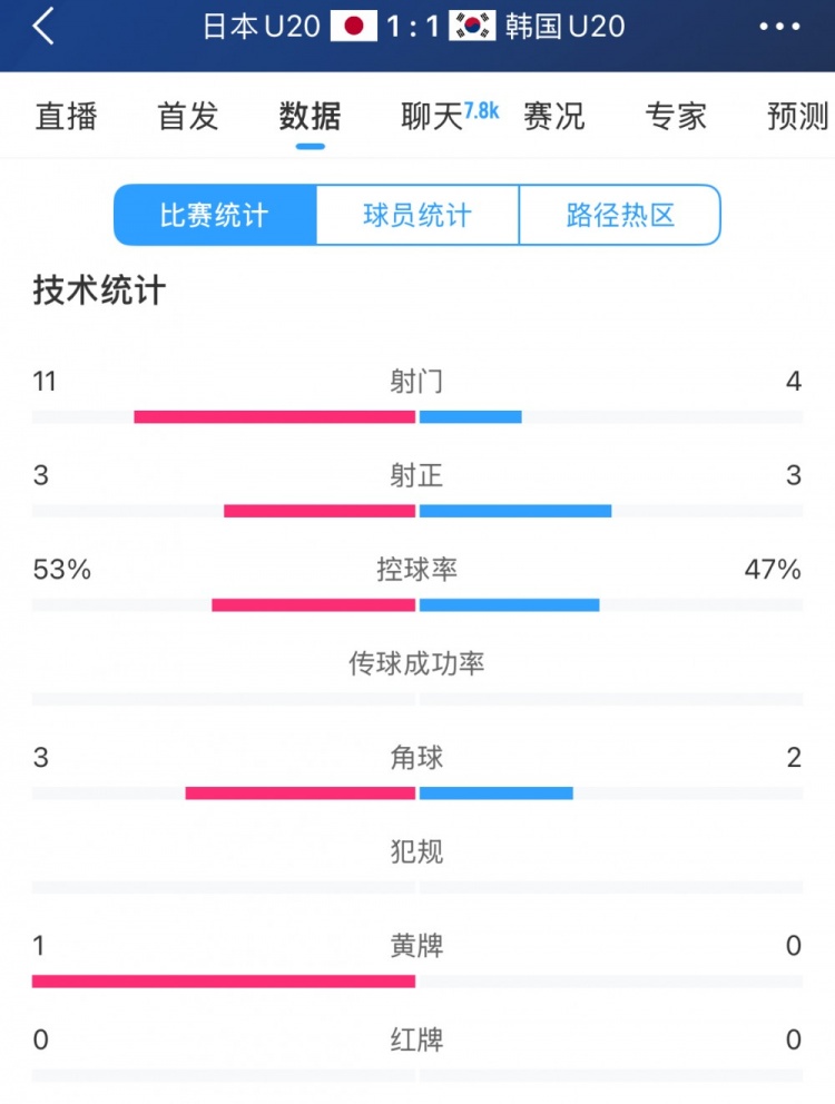  U20亞洲杯日韓戰(zhàn)全場(chǎng)數(shù)據(jù)：射門數(shù)日本11-4領(lǐng)先，但兩隊(duì)均射正3腳