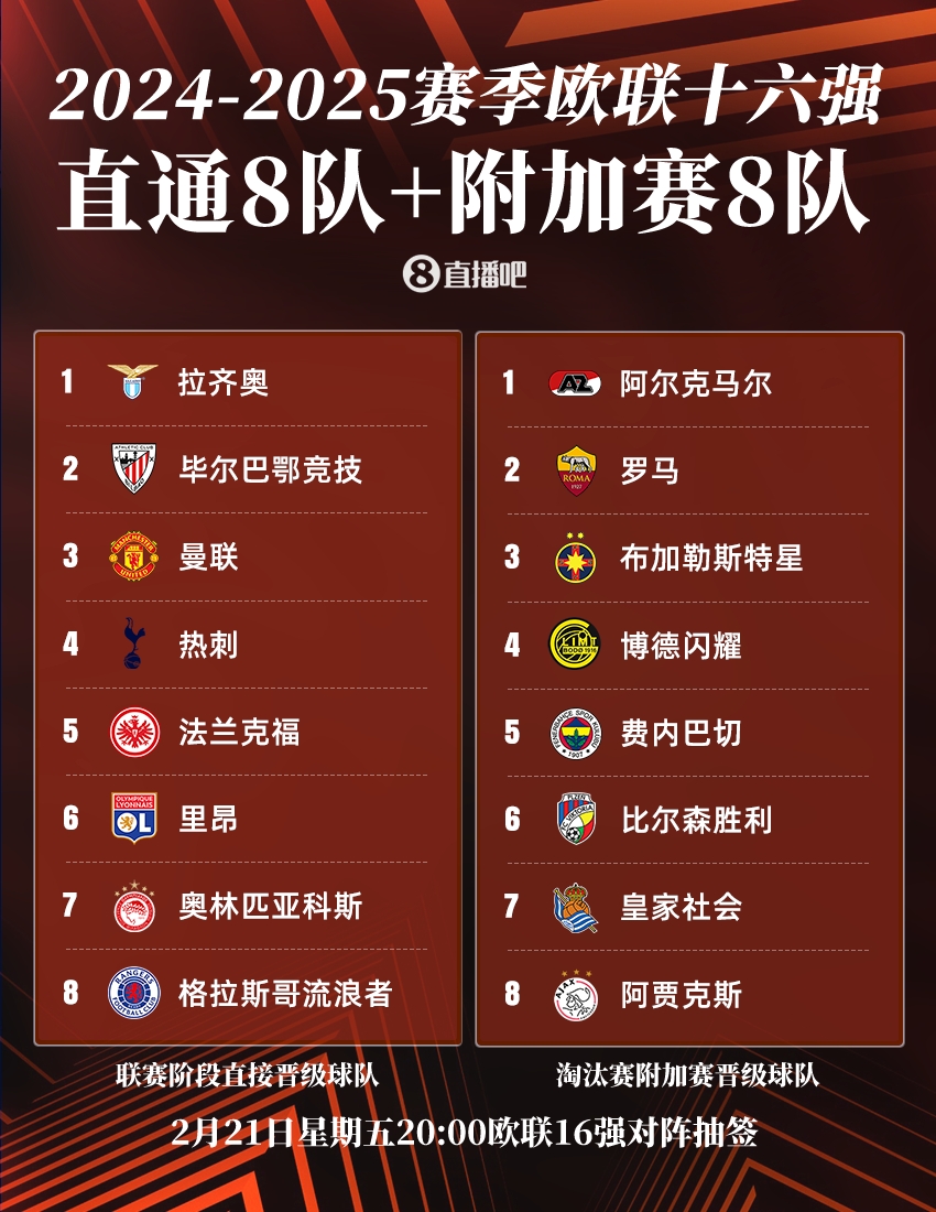  ??歐聯(lián)16強(qiáng)：曼聯(lián)、熱刺直通，羅馬、費內(nèi)巴切晉級，今晚20點抽簽