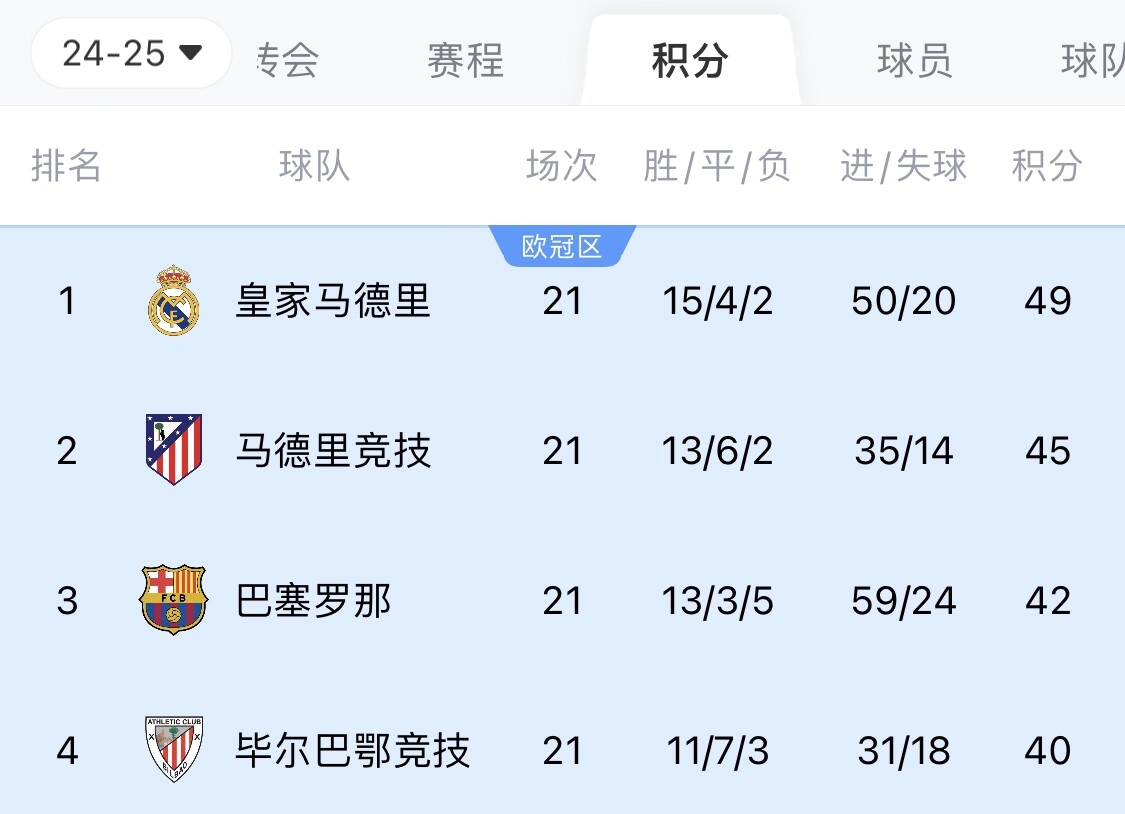  兩難全？皇馬多踢2場附加賽淘汰曼城，西甲4分領跑被馬競巴薩追上