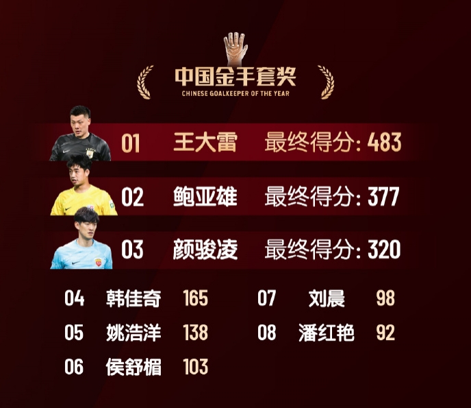  中國(guó)金手套獎(jiǎng)得分：王大雷483第1，鮑亞雄377第2，顏駿凌320第3