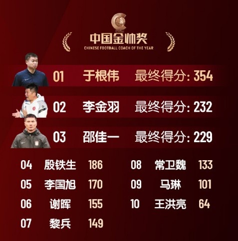  中國(guó)金帥獎(jiǎng)、女子金球獎(jiǎng)具體得分：于根偉、張琳艷均斷層領(lǐng)先