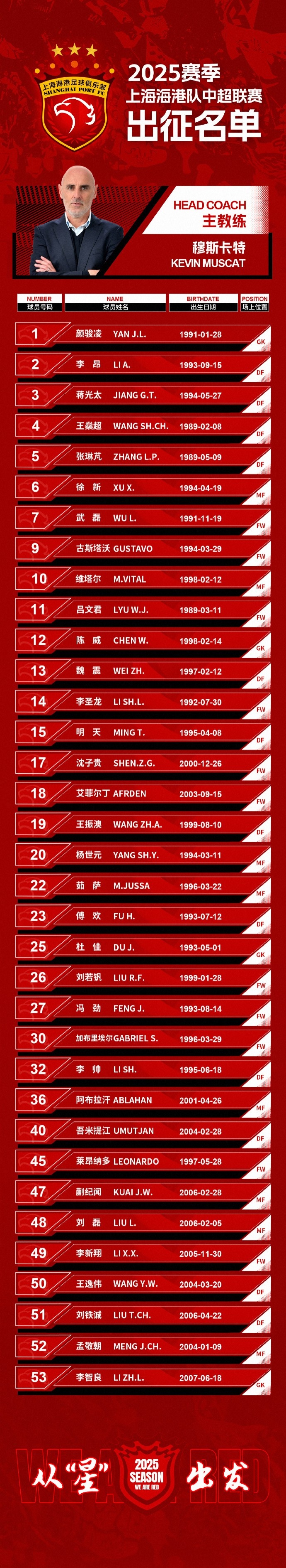  蒯紀(jì)聞入選！上海海港一線隊(duì)名單：共35人！武磊領(lǐng)銜，維塔爾在列