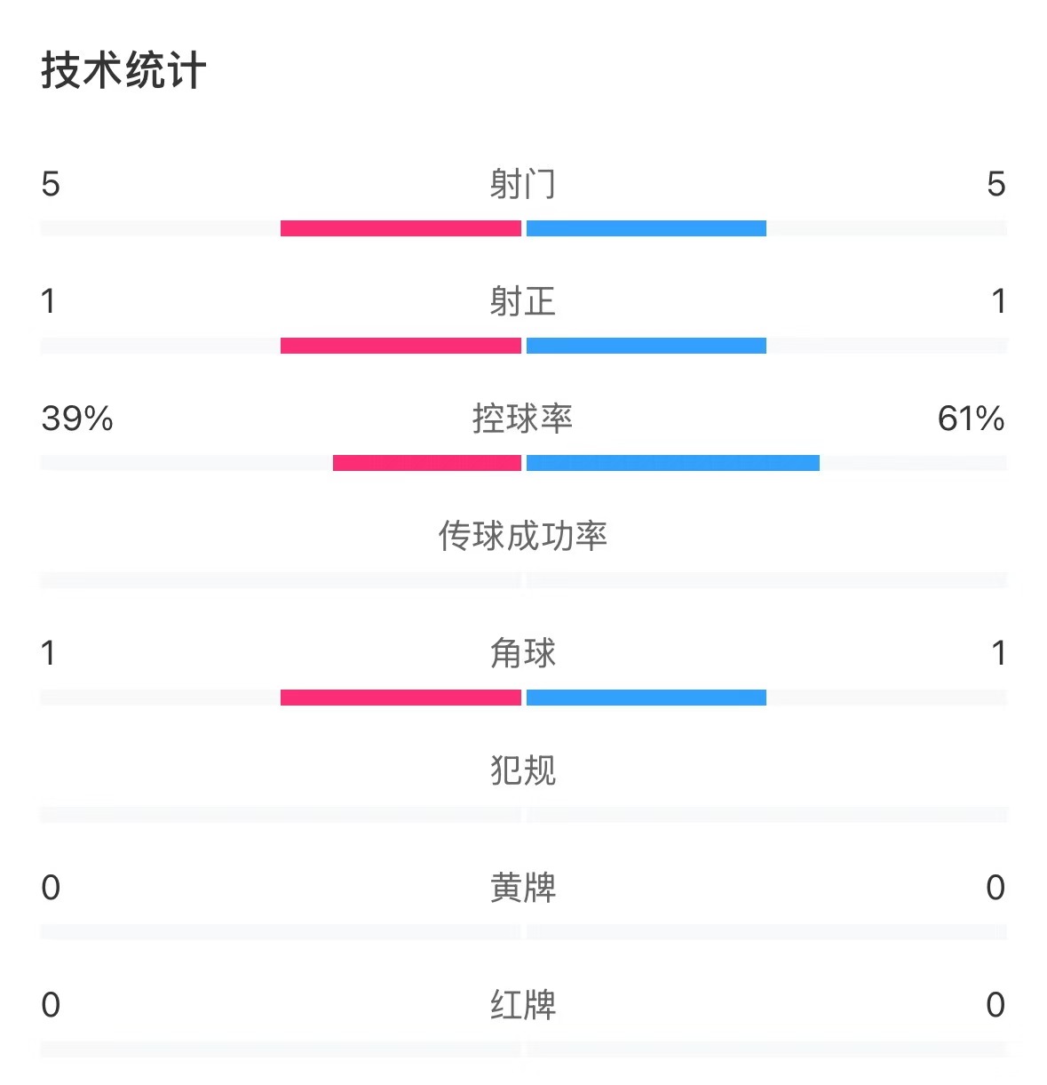  表現(xiàn)亮眼！國(guó)青半場(chǎng)控球率超6成，共5次射門&多次創(chuàng)造良機(jī)