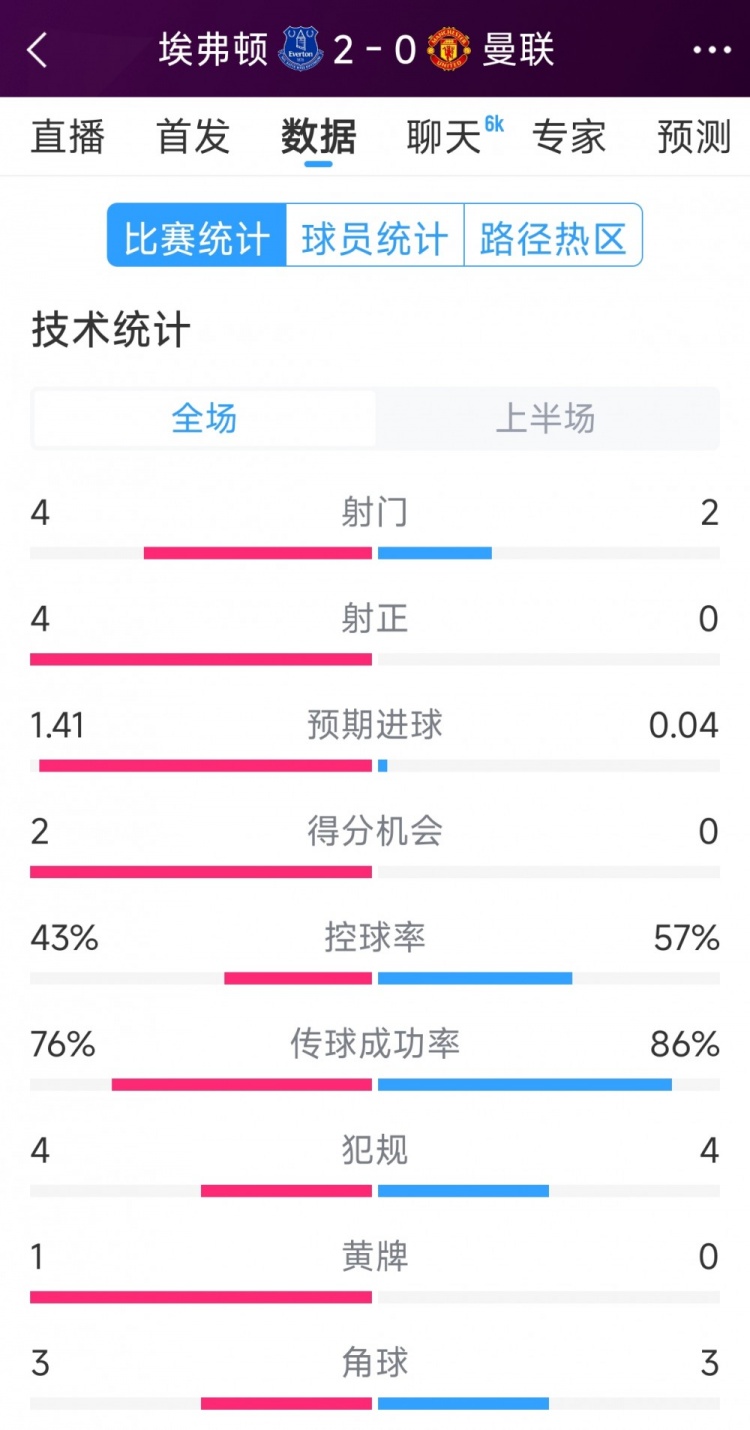  曼聯(lián)半場零射正，埃弗頓vs曼聯(lián)半場數(shù)據(jù)：射門4-2，射正4-0