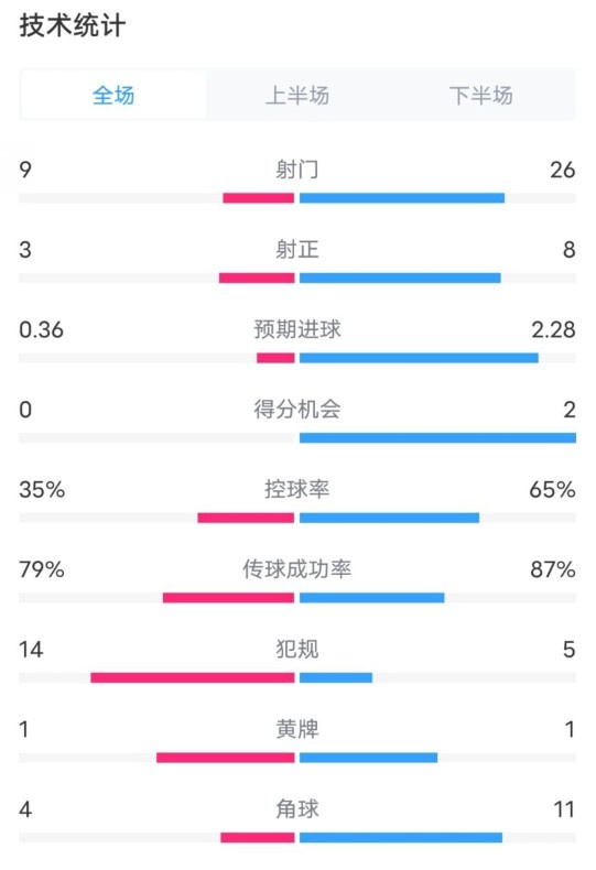 都靈2-1米蘭全場(chǎng)數(shù)據(jù)：射門9-26，射正3-8，控球率35%-65%