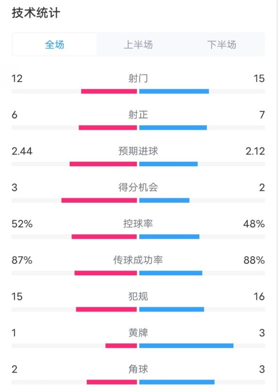  維拉2-1切爾西數(shù)據(jù)：射門12-15，射正6-7，控球率52%-48%