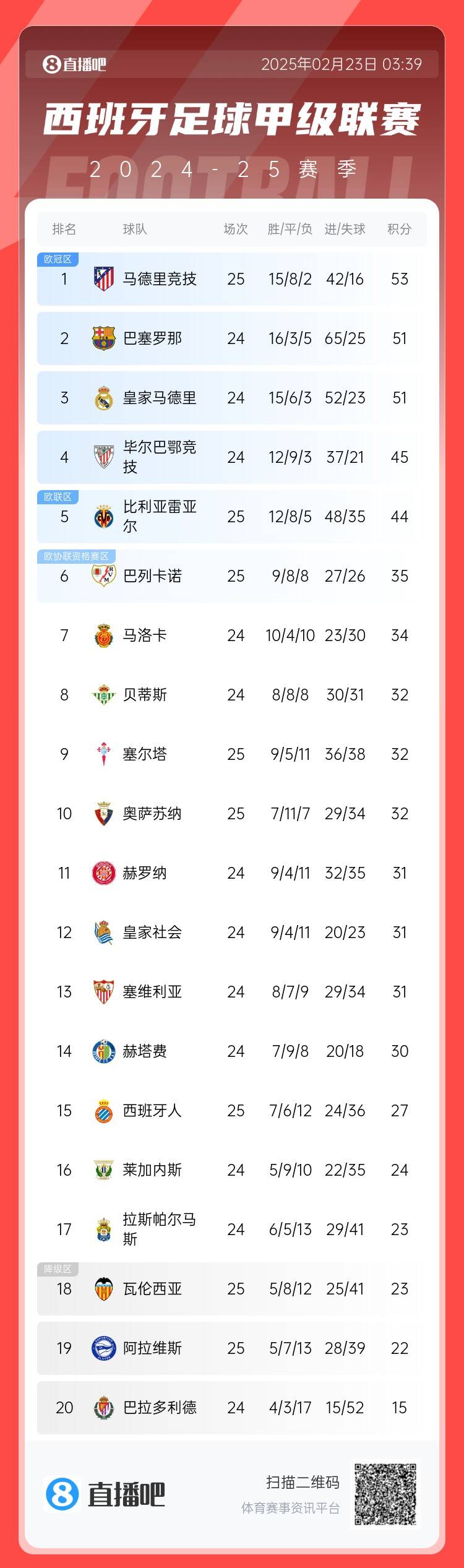  西甲積分榜：馬競先賽2分領(lǐng)跑 巴薩、皇馬同分暫居二三位