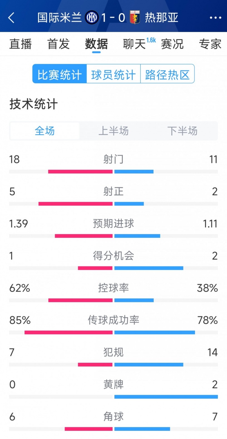  國(guó)米1-0熱那亞全場(chǎng)數(shù)據(jù)：射門(mén)18-11，射正 5-2，得分機(jī)會(huì)1-2