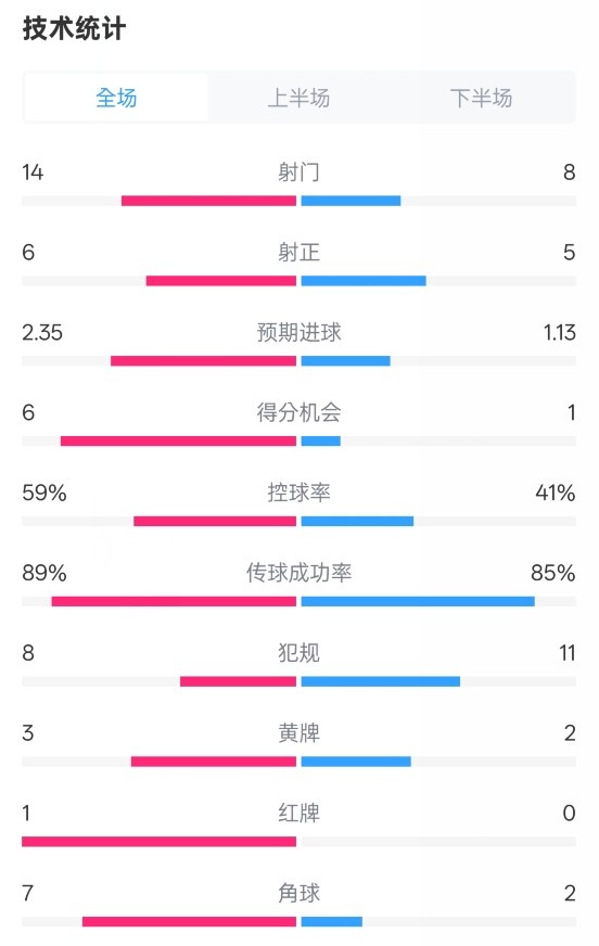  邁阿密國際2-2紐約城數(shù)據(jù)：射門14-8，射正6-5，控球率59%-41%