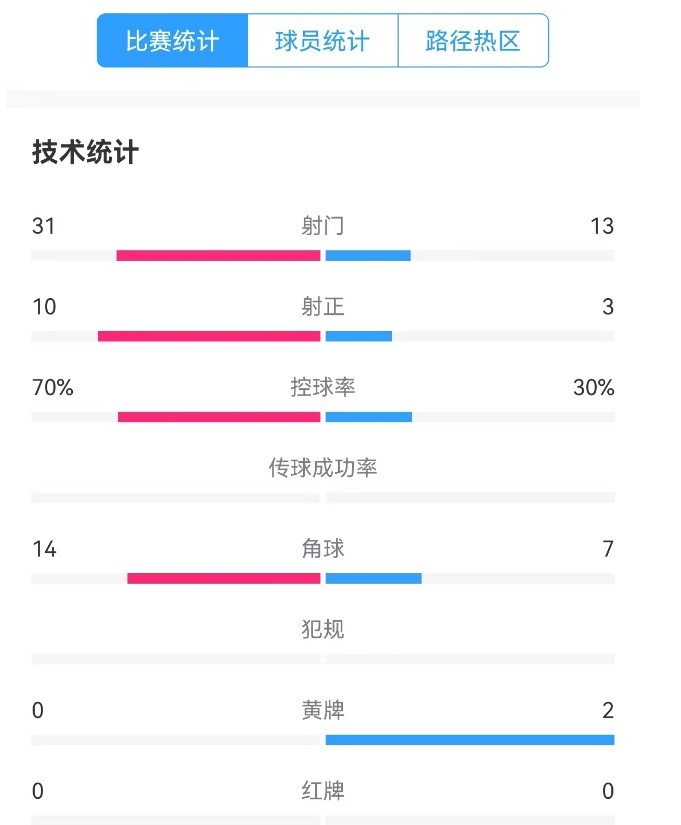  津門虎vs梅州全場數(shù)據(jù)：津門虎控球率達(dá)70%，射門數(shù)31-13占優(yōu)