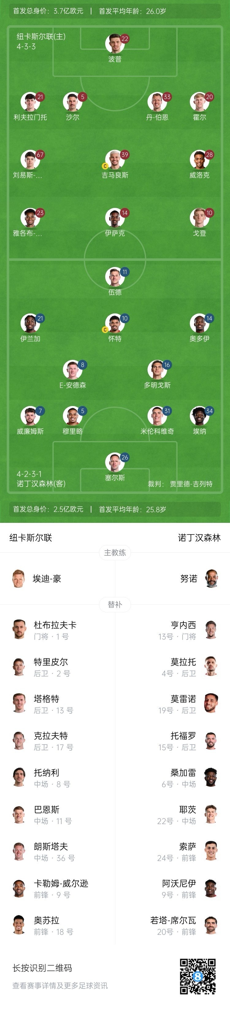  紐卡vs森林首發(fā)：伊薩克、吉馬良斯先發(fā)，奧多伊、伍德出戰(zhàn)
