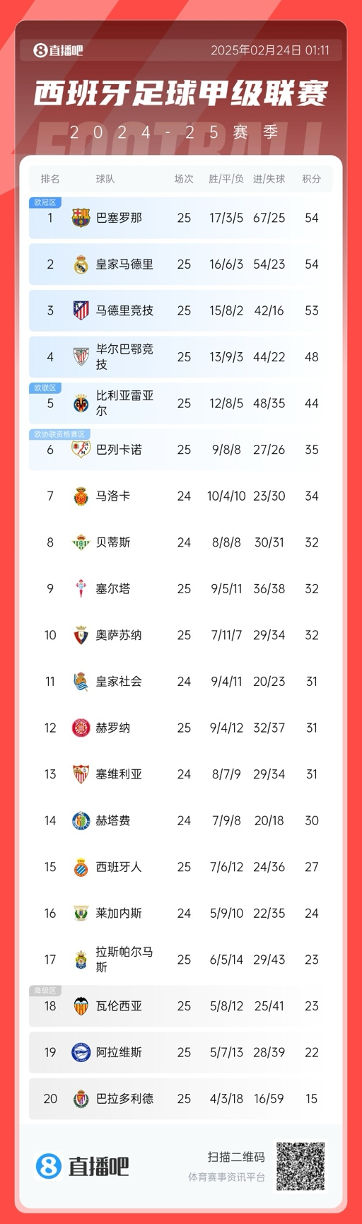  爭冠白熱化！西甲積分榜：巴薩、皇馬同分排1、2，馬競落后1分第3