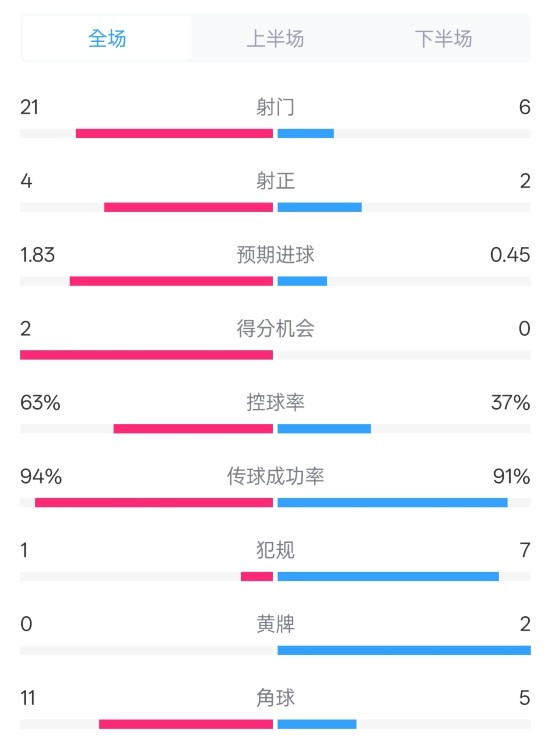  皇馬2-0赫羅納數(shù)據(jù)：射門21-6，射正4-2，控球率63%-37%
