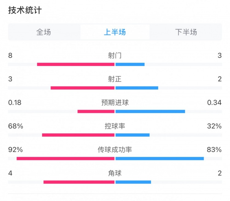  曼城0-2利物浦半場(chǎng)數(shù)據(jù)：控球率68%-32%，射門(mén)8-3，射正3-2
